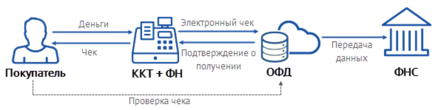 Подключение к Оператору Фискальных Данных (ОФД) Подключение к Оператору Фискальных Данных (ОФД)